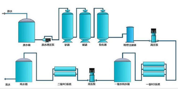大型反渗透设备工艺流程 大型反渗透设备工艺流程