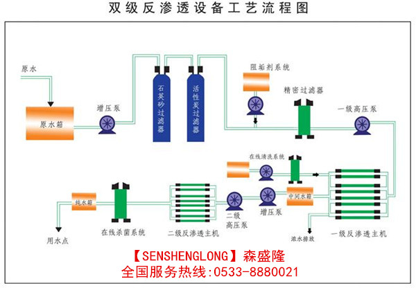 双级反渗透水处理设备工作示意图 双级反渗透水处理设备工作示意图
