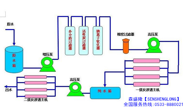 二级反渗透设备工作示意图 二级反渗透设备工作示意图